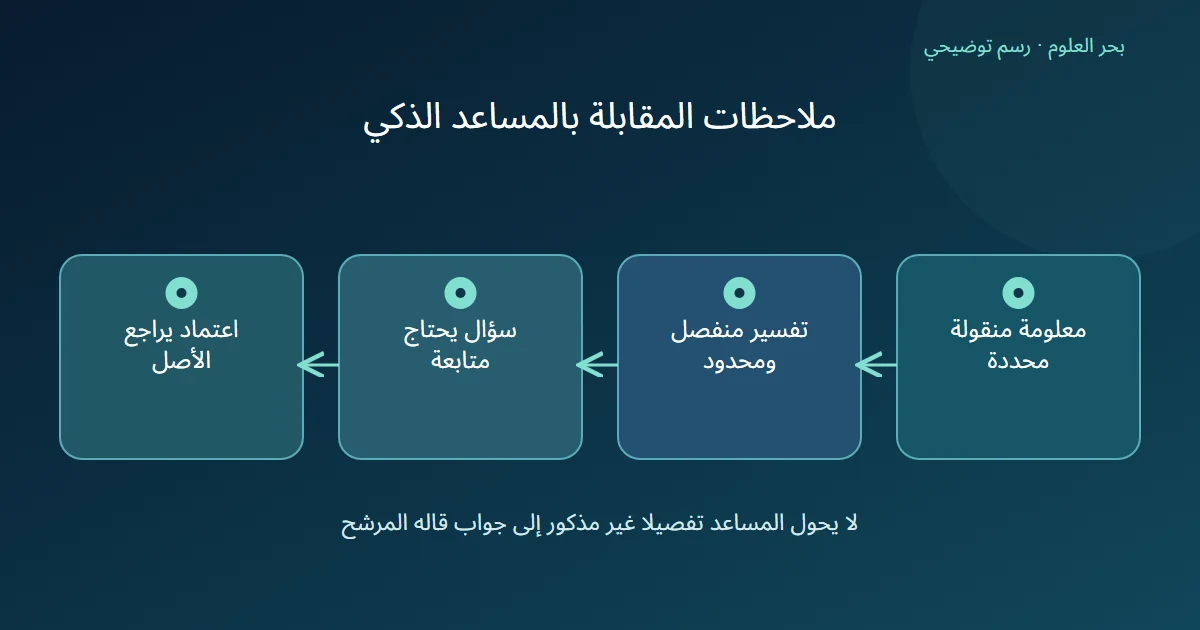 رسم توضيحي: معلومة منقولة محددة؛ تفسير منفصل ومحدود؛ سؤال يحتاج متابعة؛ اعتماد يراجع الأصل