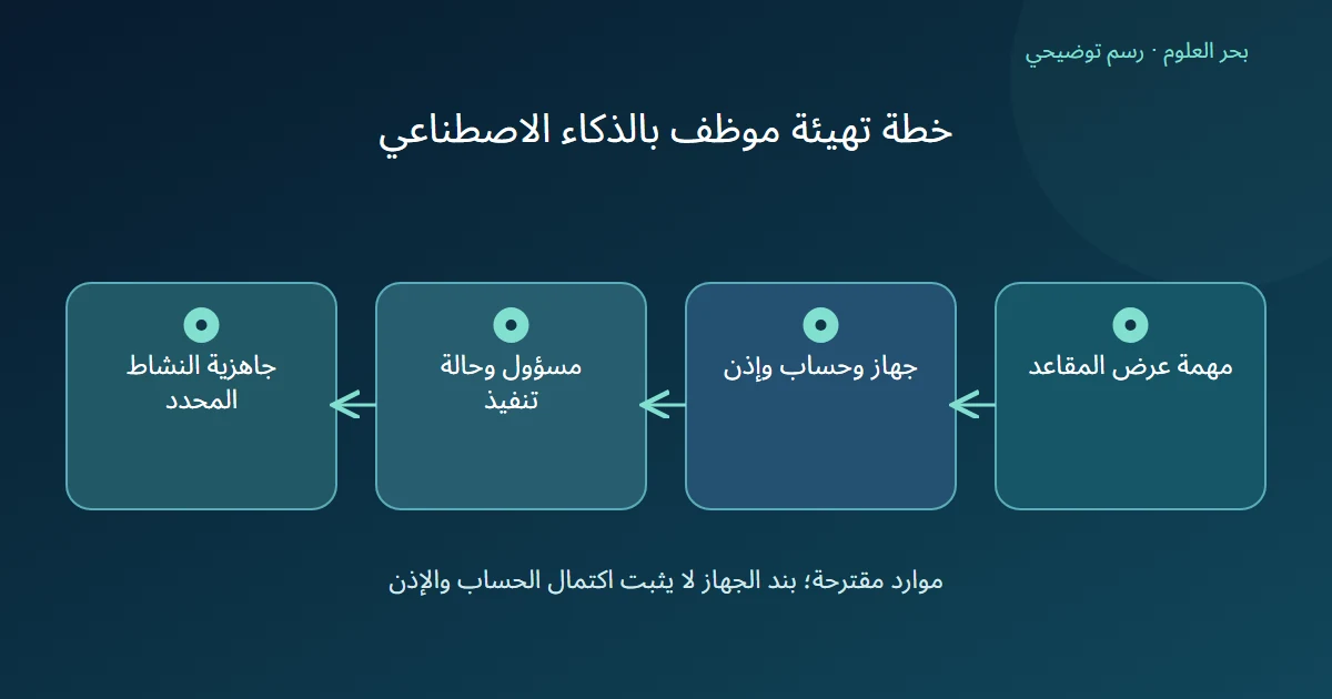 رسم توضيحي: مهمة عرض المقاعد؛ جهاز وحساب وإذن؛ مسؤول وحالة تنفيذ؛ جاهزية النشاط المحدد