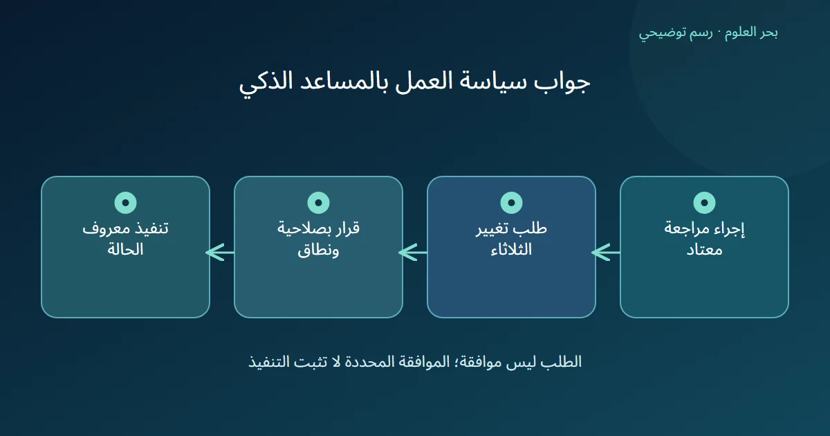 رسم توضيحي: إجراء مراجعة معتاد؛ طلب تغيير الثلاثاء؛ قرار بصلاحية ونطاق؛ تنفيذ معروف الحالة