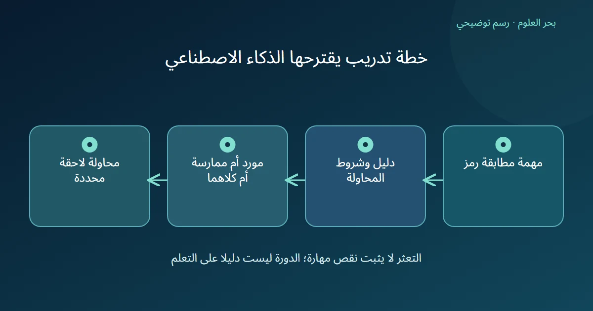 رسم توضيحي: مهمة مطابقة رمز؛ دليل وشروط المحاولة؛ مورد أم ممارسة أم كلاهما؛ محاولة لاحقة محددة