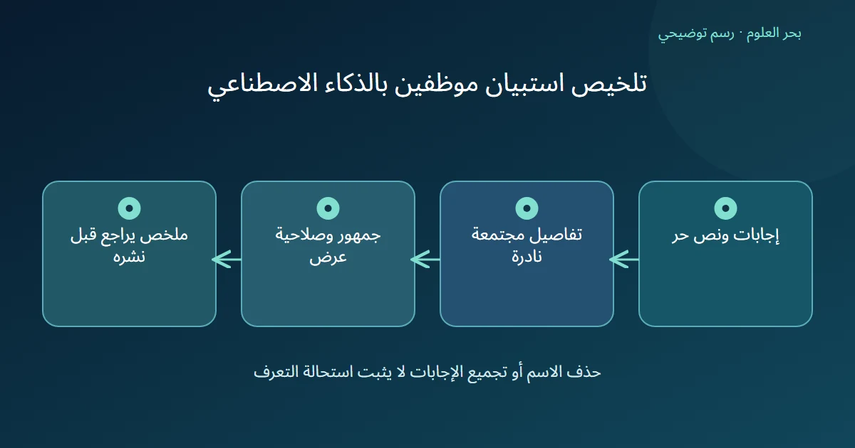 رسم توضيحي: إجابات ونص حر؛ تفاصيل مجتمعة نادرة؛ جمهور وصلاحية عرض؛ ملخص يراجع قبل نشره