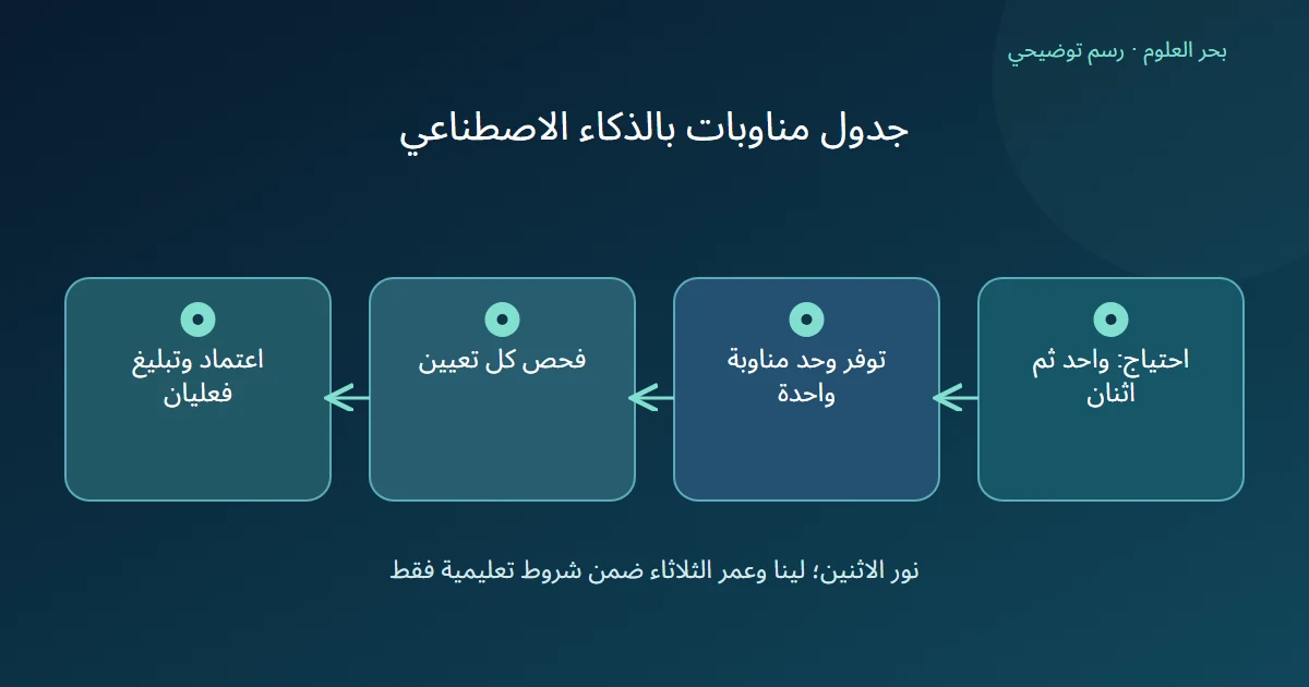 رسم توضيحي: احتياج: واحد ثم اثنان؛ توفر وحد مناوبة واحدة؛ فحص كل تعيين؛ اعتماد وتبليغ فعليان