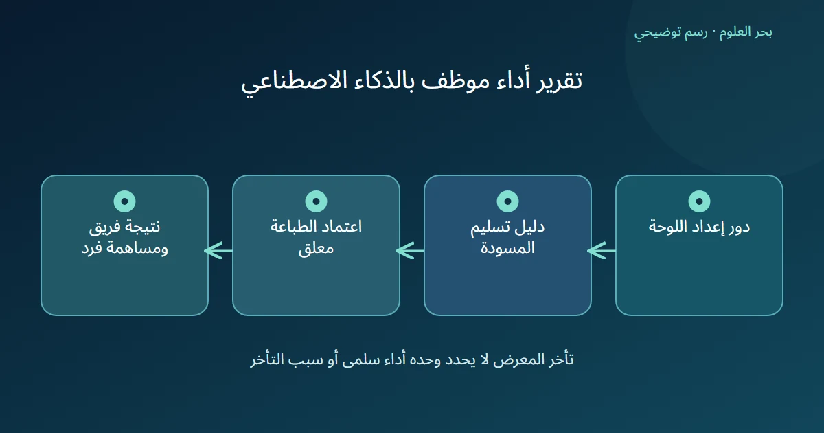رسم توضيحي: دور إعداد اللوحة؛ دليل تسليم المسودة؛ اعتماد الطباعة معلق؛ نتيجة فريق ومساهمة فرد