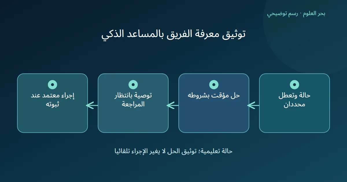 رسم توضيحي: حالة وتعطل محددان؛ حل مؤقت بشروطه؛ توصية بانتظار المراجعة؛ إجراء معتمد عند ثبوته