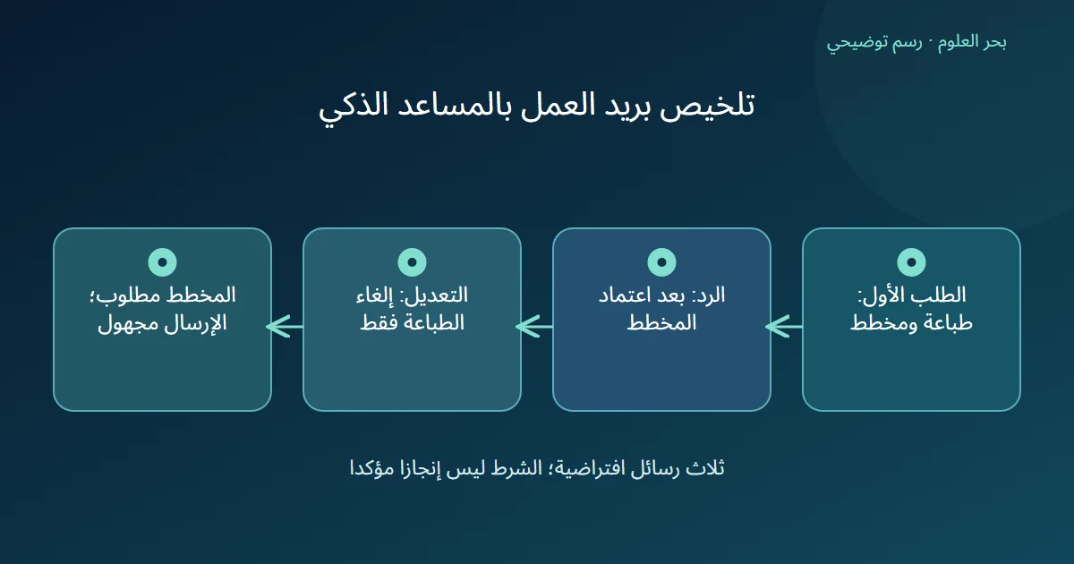 رسم توضيحي: الطلب الأول: طباعة ومخطط؛ الرد: بعد اعتماد المخطط؛ التعديل: إلغاء الطباعة فقط؛ المخطط مطلوب؛ الإرسال مجهول