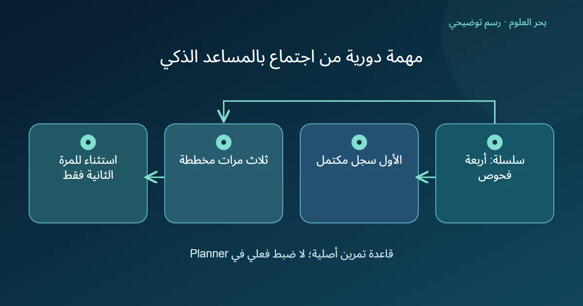 رسم توضيحي: سلسلة: أربعة فحوص؛ الأول سجل مكتمل؛ ثلاث مرات مخططة؛ استثناء للمرة الثانية فقط