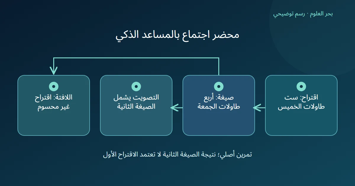 رسم توضيحي: اقتراح: ست طاولات الخميس؛ صيغة: أربع طاولات الجمعة؛ التصويت يشمل الصيغة الثانية؛ اللافتة: اقتراح غير محسوم