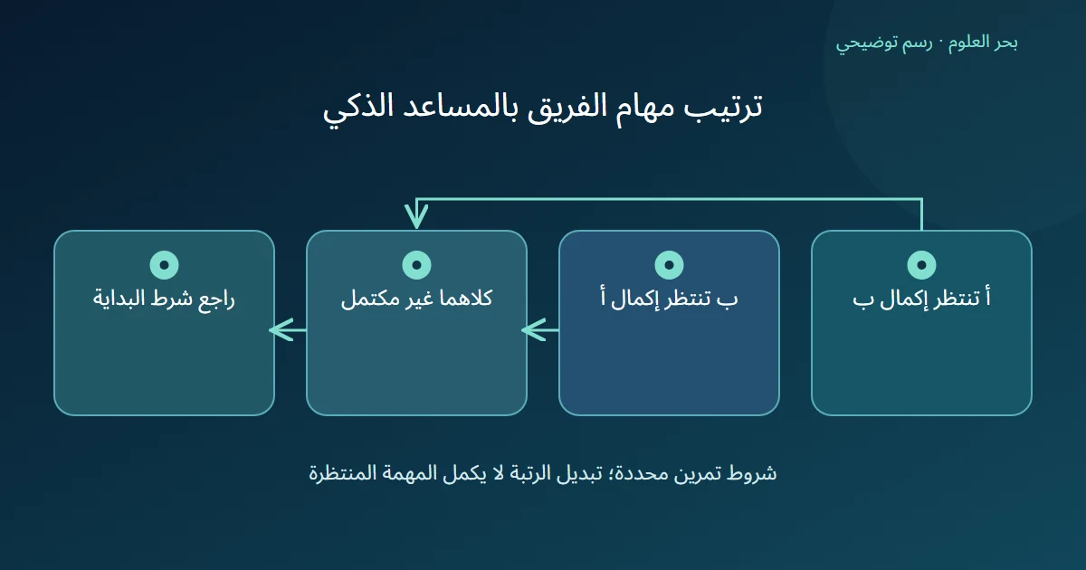 رسم توضيحي: أ تنتظر إكمال ب؛ ب تنتظر إكمال أ؛ كلاهما غير مكتمل؛ راجع شرط البداية