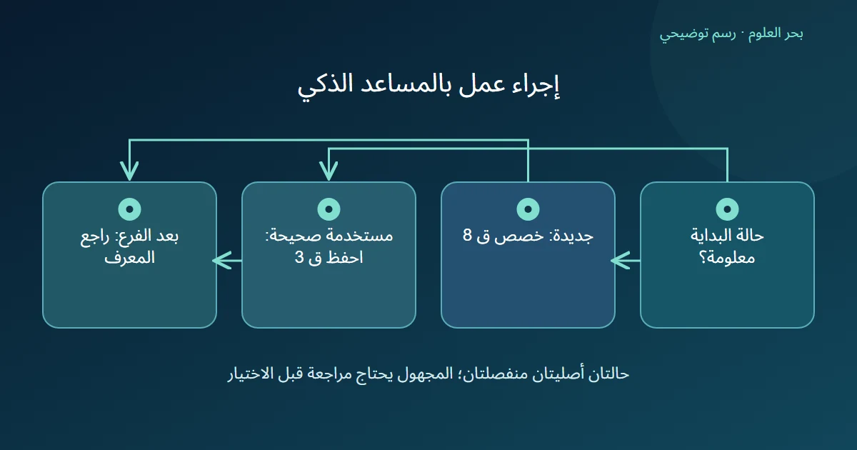 رسم توضيحي: حالة البداية معلومة؟؛ جديدة: خصص ق 8؛ مستخدمة صحيحة: احفظ ق 3؛ بعد الفرع: راجع المعرف