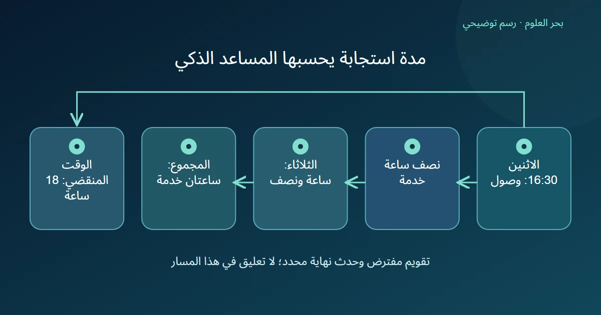 رسم توضيحي: الاثنين 16:30: وصول؛ نصف ساعة خدمة؛ الثلاثاء: ساعة ونصف؛ المجموع: ساعتان خدمة؛ الوقت المنقضي: 18 ساعة