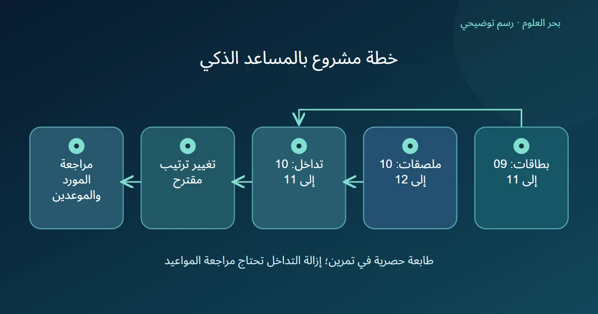 رسم توضيحي: بطاقات: 09 إلى 11؛ ملصقات: 10 إلى 12؛ تداخل: 10 إلى 11؛ تغيير ترتيب مقترح؛ مراجعة المورد والموعدين