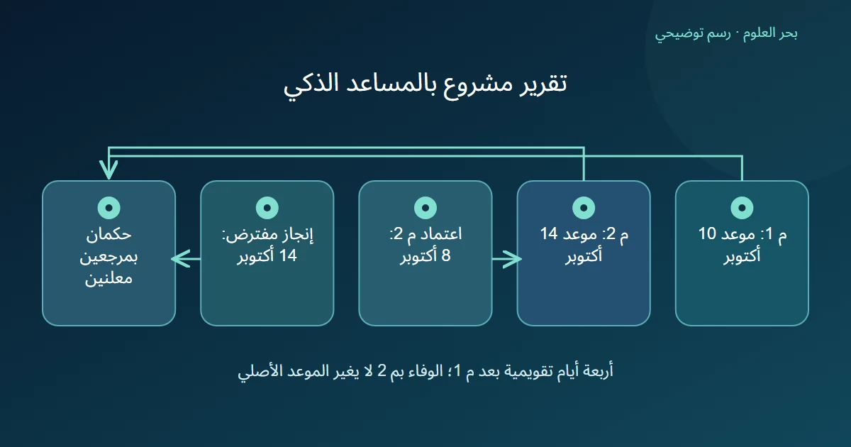 رسم توضيحي: م 1: موعد 10 أكتوبر؛ م 2: موعد 14 أكتوبر؛ اعتماد م 2: 8 أكتوبر؛ إنجاز مفترض: 14 أكتوبر؛ حكمان بمرجعين معلنين