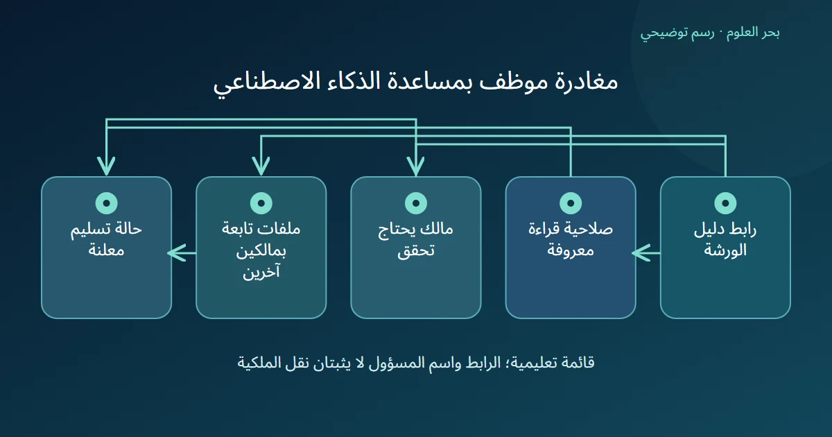 رسم توضيحي: رابط دليل الورشة؛ صلاحية قراءة معروفة؛ مالك يحتاج تحقق؛ ملفات تابعة بمالكين آخرين؛ حالة تسليم معلنة