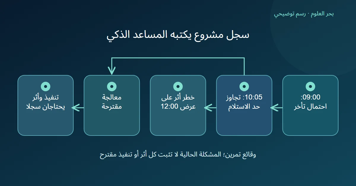 رسم توضيحي: 09:00: احتمال تأخر؛ 10:05: تجاوز حد الاستلام؛ خطر أثر على عرض 12:00؛ معالجة مقترحة؛ تنفيذ وأثر يحتاجان سجلا