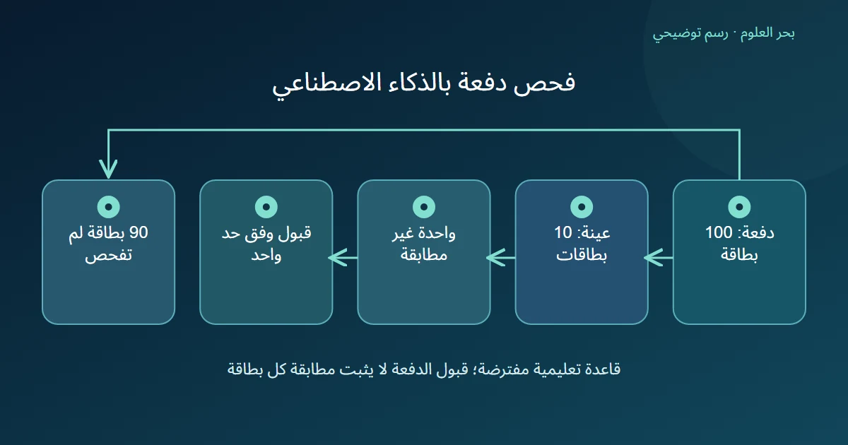 رسم توضيحي: دفعة: 100 بطاقة؛ عينة: 10 بطاقات؛ واحدة غير مطابقة؛ قبول وفق حد واحد؛ 90 بطاقة لم تفحص