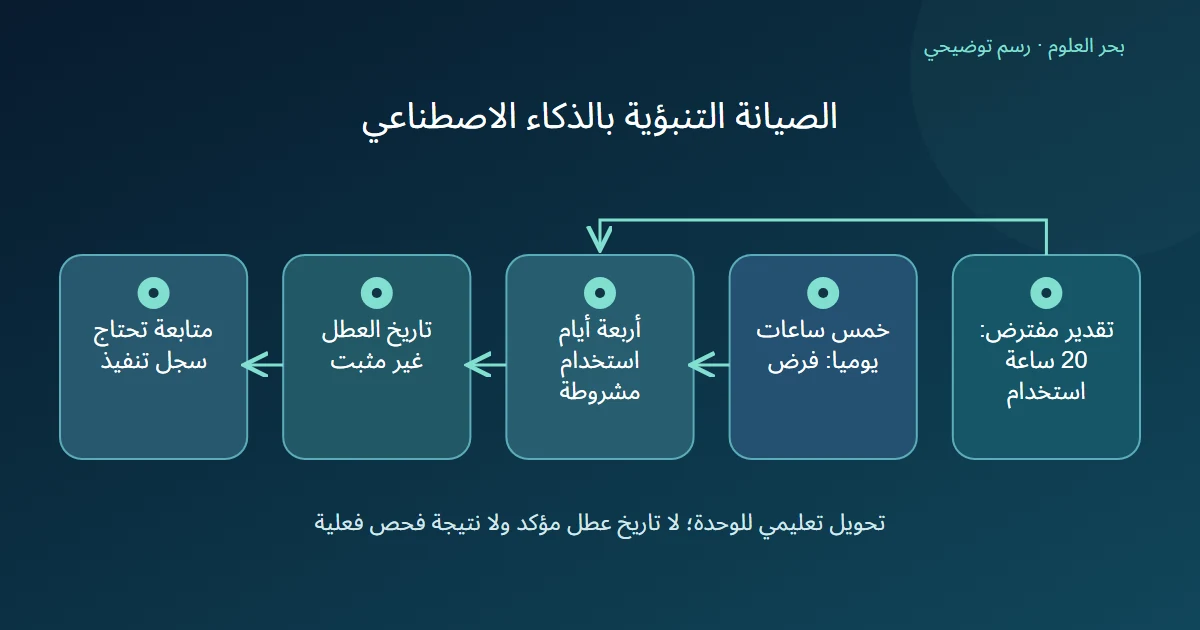 رسم توضيحي: تقدير مفترض: 20 ساعة استخدام؛ خمس ساعات يوميا: فرض؛ أربعة أيام استخدام مشروطة؛ تاريخ العطل غير مثبت؛ متابعة تحتاج سجل تنفيذ