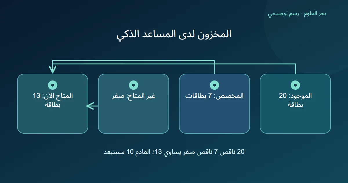 رسم توضيحي: الموجود 20 بطاقة والمخصص 7 وغير المتاح صفر؛ المتاح 13، والعشر القادمة مستبعدة من الحساب