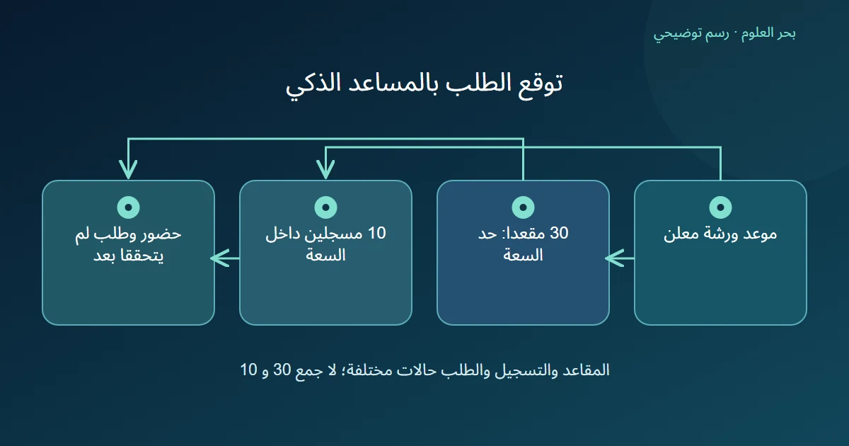 رسم توضيحي: موعد ورشة معلن؛ 30 مقعدا: حد السعة؛ 10 مسجلين داخل السعة؛ حضور وطلب لم يتحققا بعد