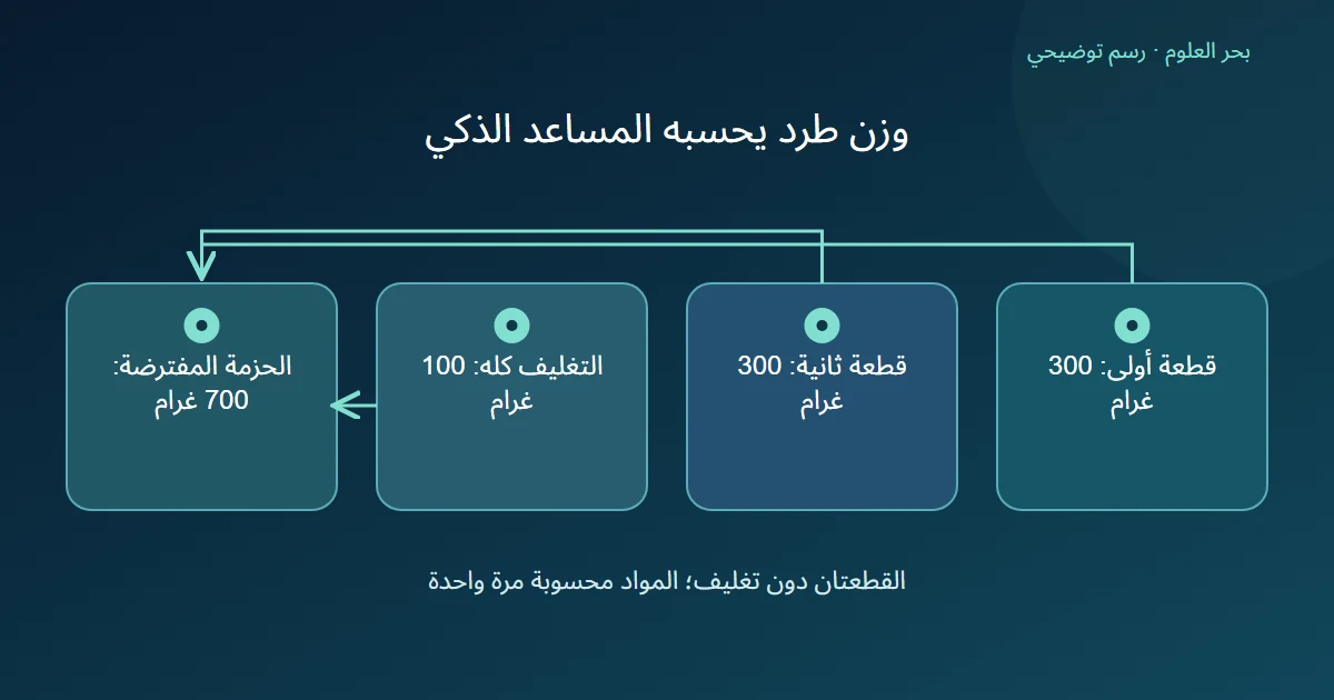 رسم توضيحي: قطعة أولى: 300 غرام؛ قطعة ثانية: 300 غرام؛ التغليف كله: 100 غرام؛ الحزمة المفترضة: 700 غرام