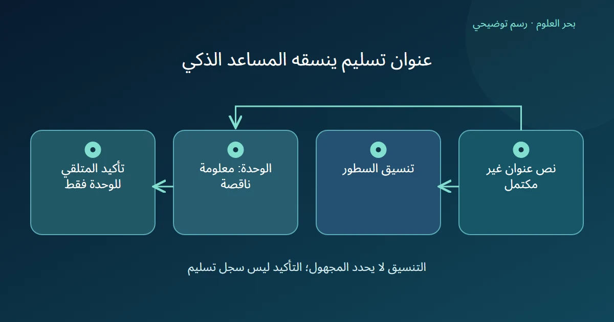 رسم توضيحي: نص عنوان غير مكتمل؛ تنسيق السطور؛ الوحدة: معلومة ناقصة؛ تأكيد المتلقي للوحدة فقط