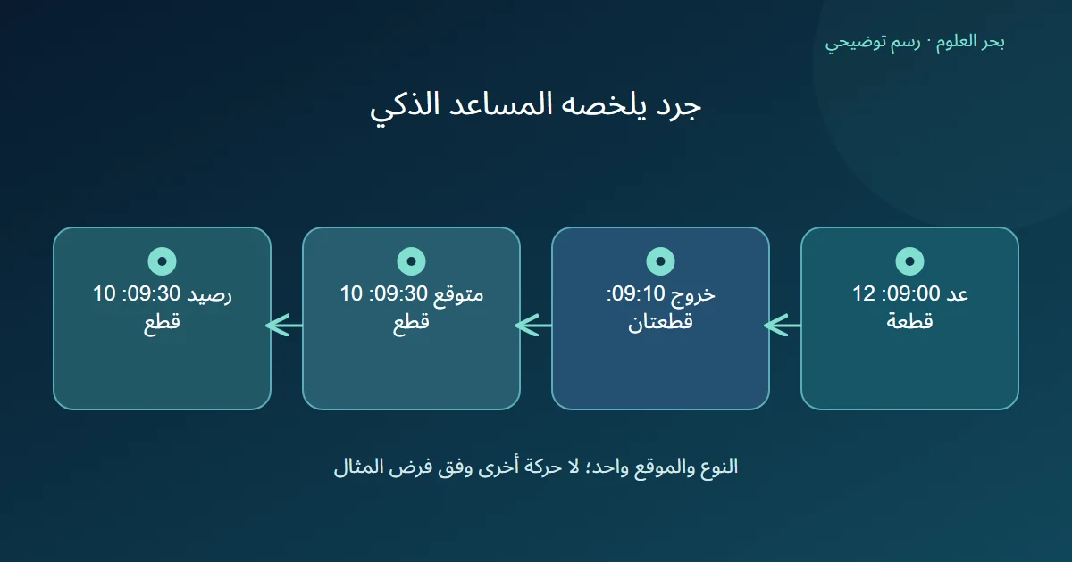 رسم توضيحي: عد 09:00: 12 قطعة؛ خروج 09:10: قطعتان؛ متوقع 09:30: 10 قطع؛ رصيد 09:30: 10 قطع