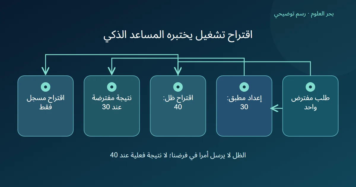 رسم توضيحي: طلب مفترض واحد؛ إعداد مطبق: 30؛ اقتراح ظل: 40؛ نتيجة مفترضة عند 30؛ اقتراح مسجل فقط