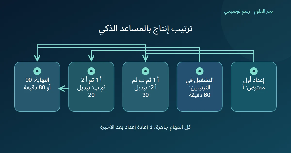 رسم توضيحي: إعداد أول مفترض: أ؛ التشغيل في الترتيبين: 60 دقيقة؛ أ 1 ثم ب ثم أ 2: تبديل 30؛ أ 1 ثم أ 2 ثم ب: تبديل 20؛ النهاية: 90 أو 80 دقيقة