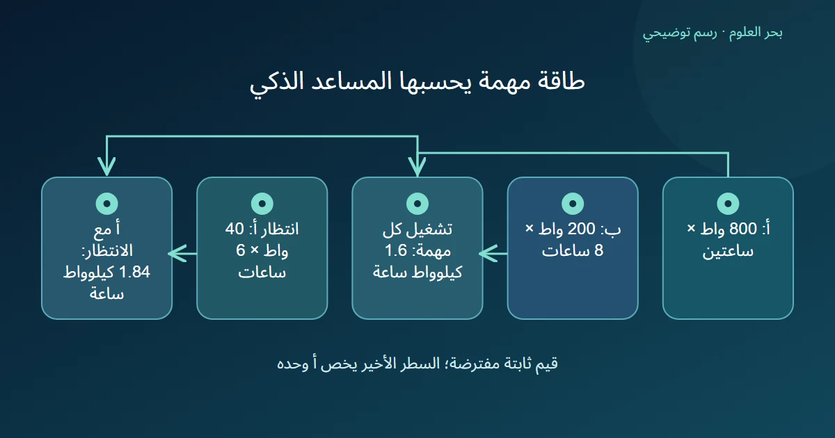 رسم توضيحي: أ: 800 واط × ساعتين؛ ب: 200 واط × 8 ساعات؛ تشغيل كل مهمة: 1.6 كيلوواط ساعة؛ انتظار أ: 40 واط × 6 ساعات؛ أ مع الانتظار: 1.84 كيلوواط ساعة