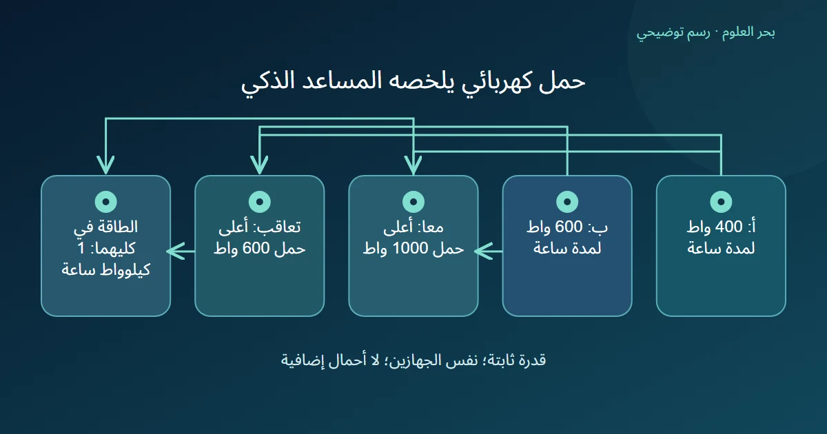 رسم توضيحي: أ: 400 واط لمدة ساعة؛ ب: 600 واط لمدة ساعة؛ معا: أعلى حمل 1000 واط؛ تعاقب: أعلى حمل 600 واط؛ الطاقة في كليهما: 1 كيلوواط ساعة