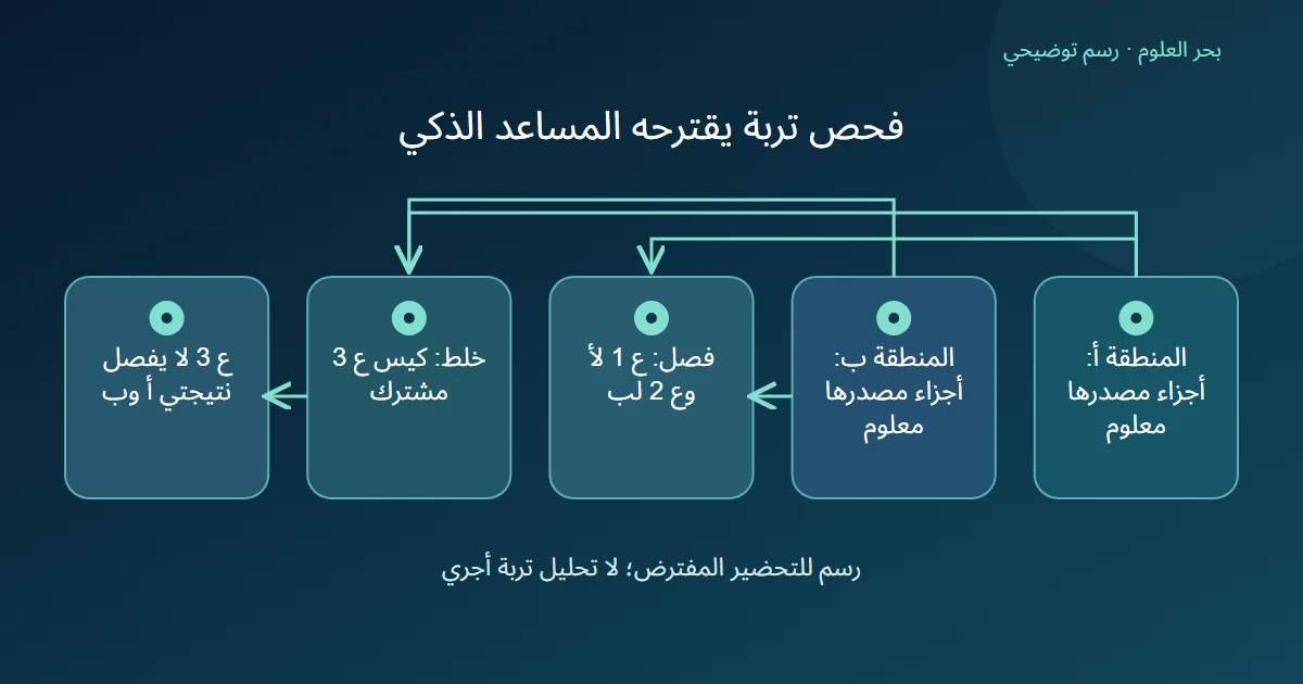 رسم توضيحي: المنطقة أ: أجزاء مصدرها معلوم؛ المنطقة ب: أجزاء مصدرها معلوم؛ فصل: ع 1 لأ وع 2 لب؛ خلط: كيس ع 3 مشترك؛ ع 3 لا يفصل نتيجتي أ وب