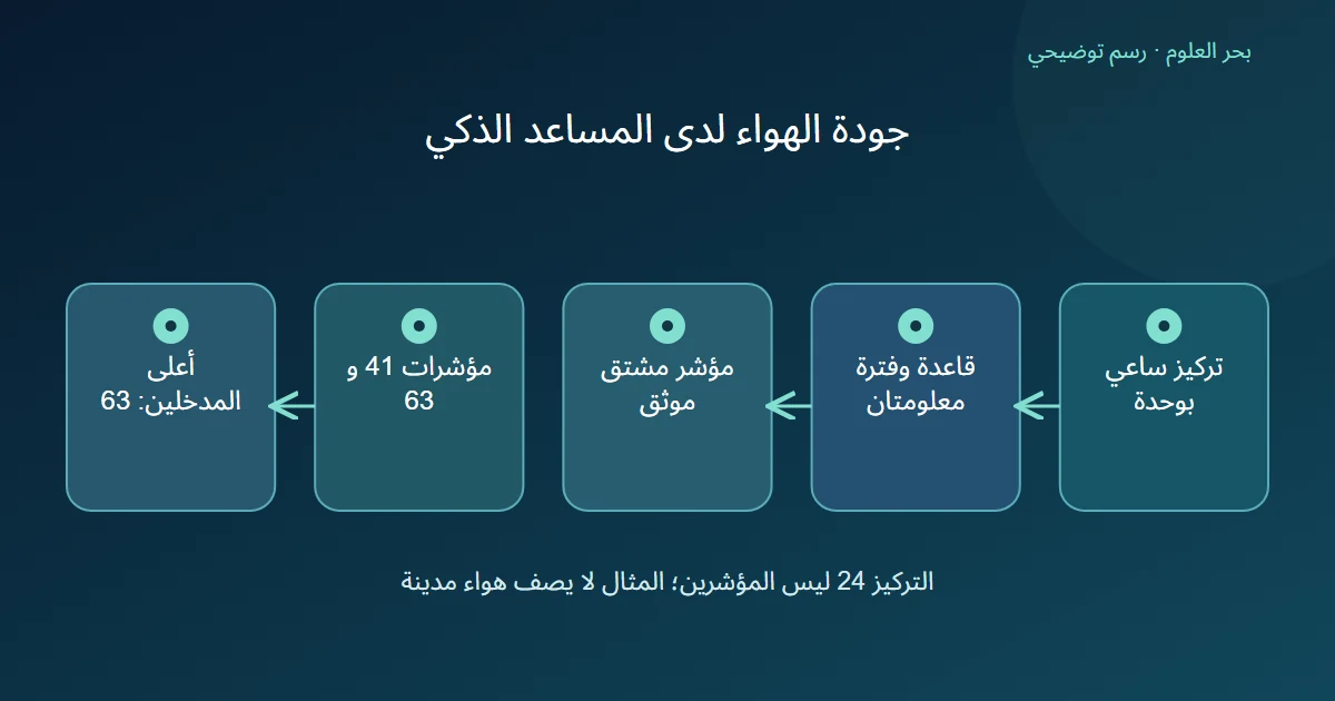 رسم توضيحي: تركيز ساعي بوحدة؛ قاعدة وفترة معلومتان؛ مؤشر مشتق موثق؛ مؤشرات 41 و 63؛ أعلى المدخلين: 63