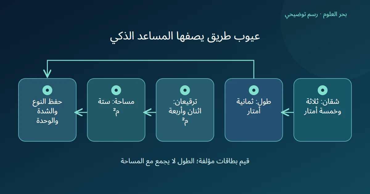 رسم توضيحي: شقان: ثلاثة وخمسة أمتار؛ طول: ثمانية أمتار؛ ترقيعان: اثنان وأربعة م²؛ مساحة: ستة م²؛ حفظ النوع والشدة والوحدة