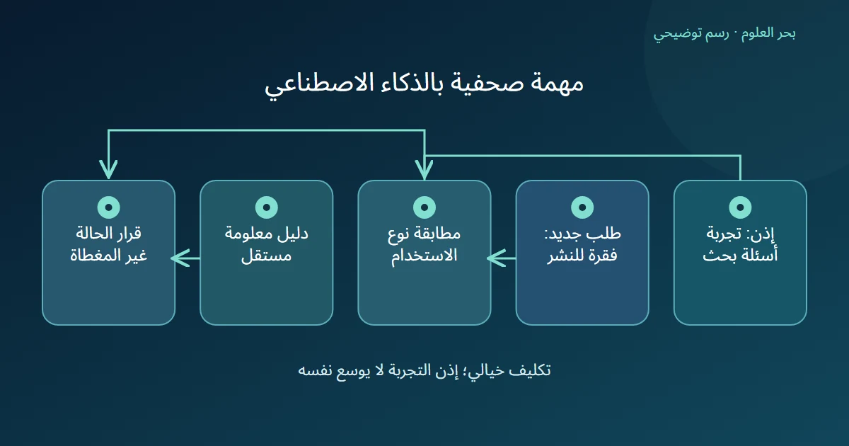رسم توضيحي: إذن: تجربة أسئلة بحث؛ طلب جديد: فقرة للنشر؛ مطابقة نوع الاستخدام؛ دليل معلومة مستقل؛ قرار الحالة غير المغطاة