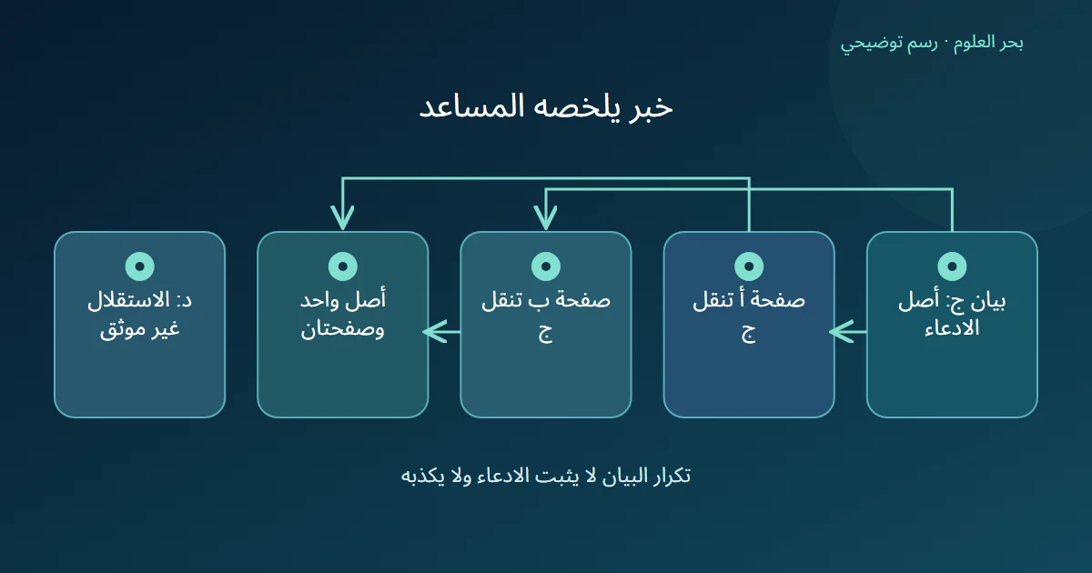 رسم توضيحي: بيان ج: أصل الادعاء؛ صفحة أ تنقل ج؛ صفحة ب تنقل ج؛ أصل واحد وصفحتان؛ د: الاستقلال غير موثق