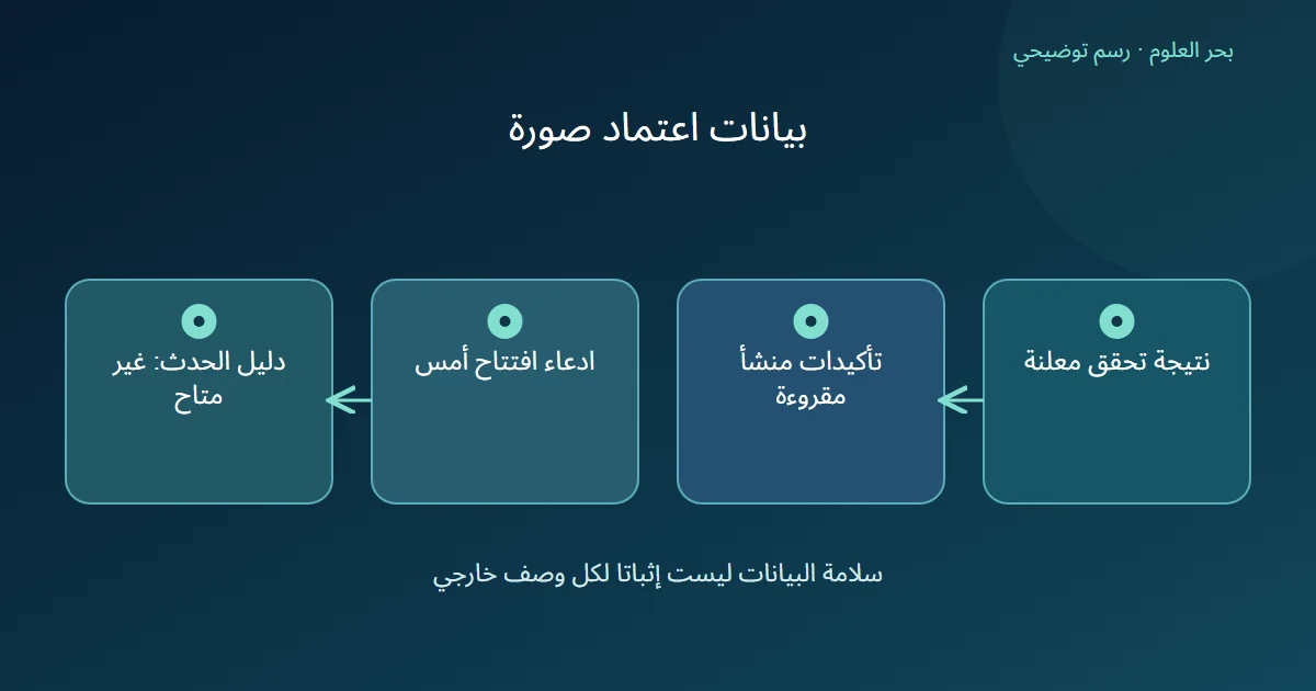 رسم توضيحي: نتيجة تحقق معلنة؛ تأكيدات منشأ مقروءة؛ ادعاء افتتاح أمس؛ دليل الحدث: غير متاح