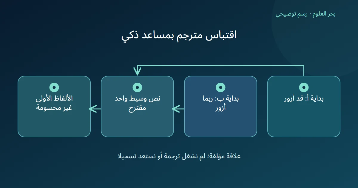 رسم توضيحي: بداية أ: قد أزور؛ بداية ب: ربما أزور؛ نص وسيط واحد مقترح؛ الألفاظ الأولى غير محسومة