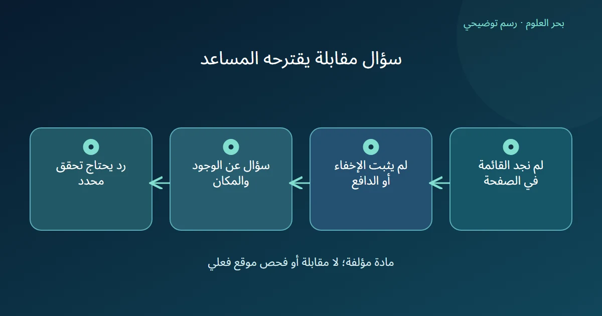 رسم توضيحي: لم نجد القائمة في الصفحة؛ لم يثبت الإخفاء أو الدافع؛ سؤال عن الوجود والمكان؛ رد يحتاج تحقق محدد