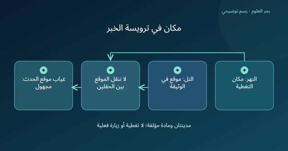 رسم توضيحي: النهر: مكان التغطية؛ التل: موقع في الوثيقة؛ لا ننقل الموقع بين الحقلين؛ غياب موقع الحدث: مجهول