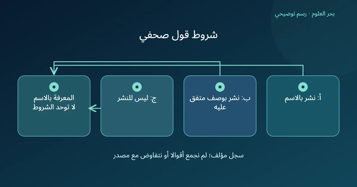 رسم توضيحي: أ: نشر بالاسم؛ ب: نشر بوصف متفق عليه؛ ج: ليس للنشر؛ المعرفة بالاسم لا توحد الشروط