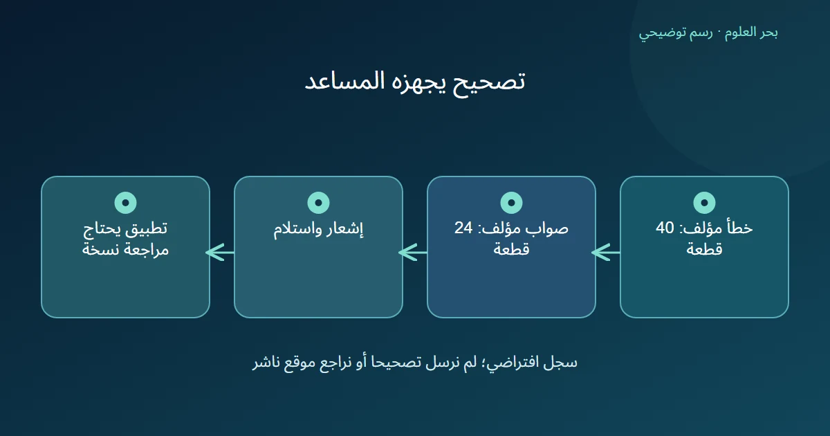 رسم توضيحي: خطأ مؤلف: 40 قطعة؛ صواب مؤلف: 24 قطعة؛ إشعار واستلام؛ تطبيق يحتاج مراجعة نسخة
