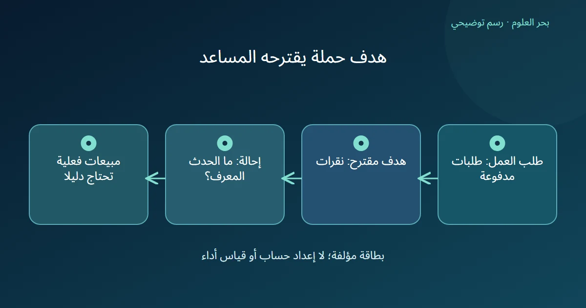 رسم توضيحي: طلب العمل: طلبات مدفوعة؛ هدف مقترح: نقرات؛ إحالة: ما الحدث المعرف؟؛ مبيعات فعلية تحتاج دليلا