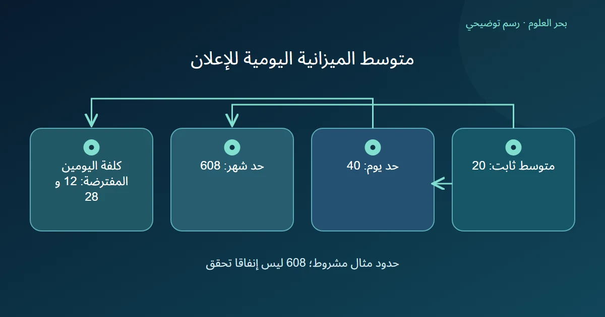 رسم توضيحي: متوسط ثابت: 20؛ حد يوم: 40؛ حد شهر: 608؛ كلفة اليومين المفترضة: 12 و 28