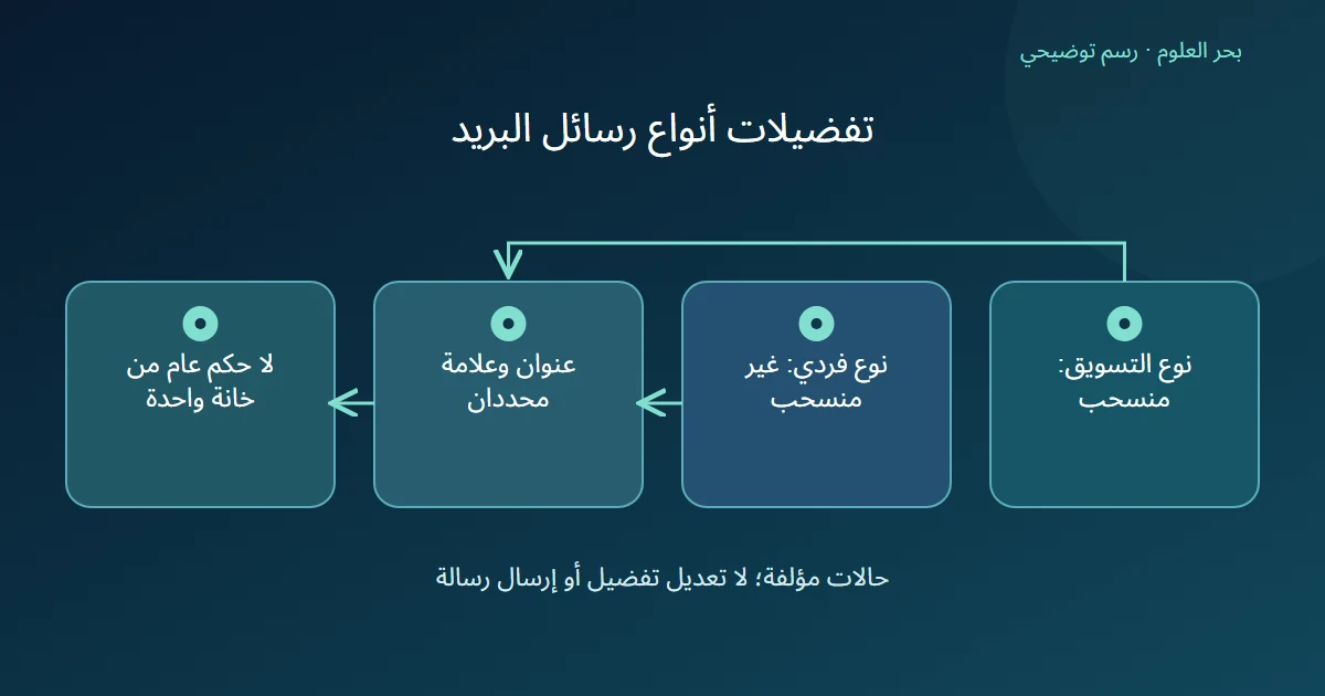 رسم توضيحي: نوع التسويق: منسحب؛ نوع فردي: غير منسحب؛ عنوان وعلامة محددان؛ لا حكم عام من خانة واحدة