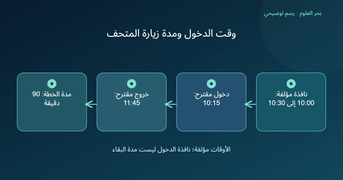رسم توضيحي: نافذة مؤلفة: 10:00 إلى 10:30؛ دخول مقترح: 10:15؛ خروج مقترح: 11:45؛ مدة الخطة: 90 دقيقة