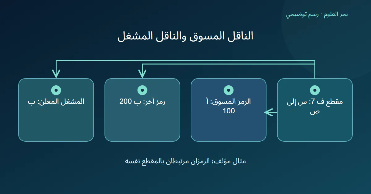 رسم توضيحي: مقطع ف 7: س إلى ص؛ الرمز المسوق: أ 100؛ رمز آخر: ب 200؛ المشغل المعلن: ب