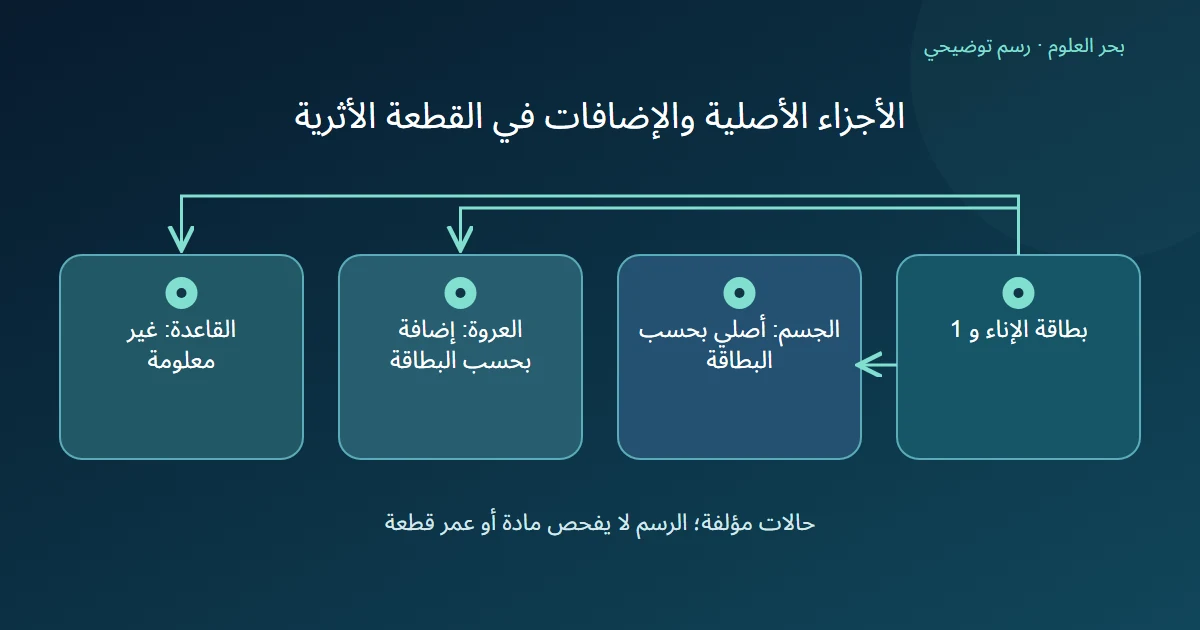 رسم توضيحي: بطاقة الإناء و 1؛ الجسم: أصلي بحسب البطاقة؛ العروة: إضافة بحسب البطاقة؛ القاعدة: غير معلومة