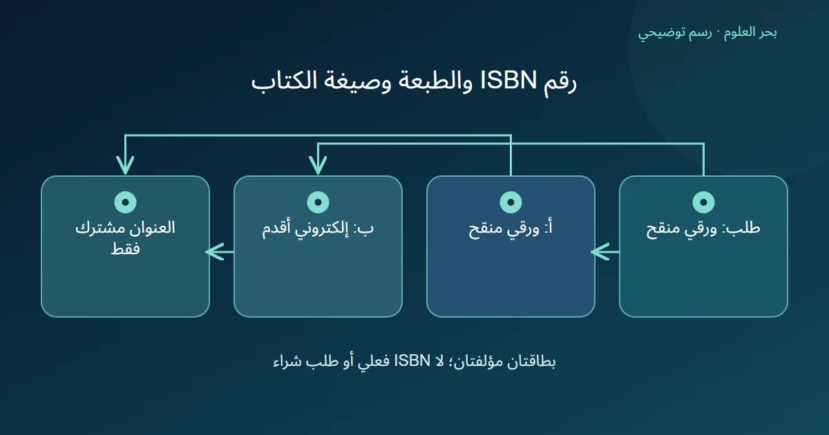 رسم توضيحي: طلب: ورقي منقح؛ أ: ورقي منقح؛ ب: إلكتروني أقدم؛ العنوان مشترك فقط