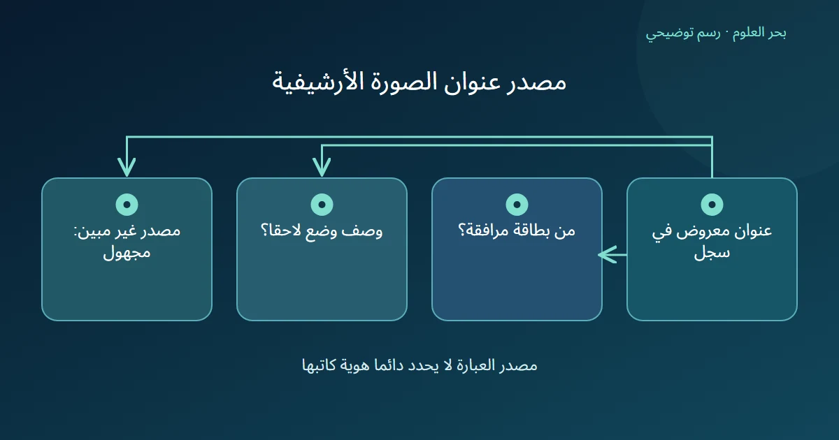 رسم توضيحي: عنوان معروض في سجل؛ من بطاقة مرافقة؟؛ وصف وضع لاحقا؟؛ مصدر غير مبين: مجهول