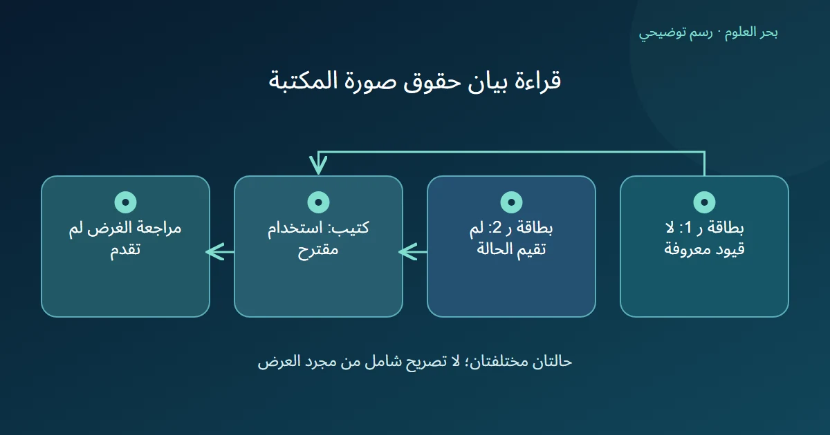 رسم توضيحي: بطاقة ر 1: لا قيود معروفة؛ بطاقة ر 2: لم تقيم الحالة؛ كتيب: استخدام مقترح؛ مراجعة الغرض لم تقدم