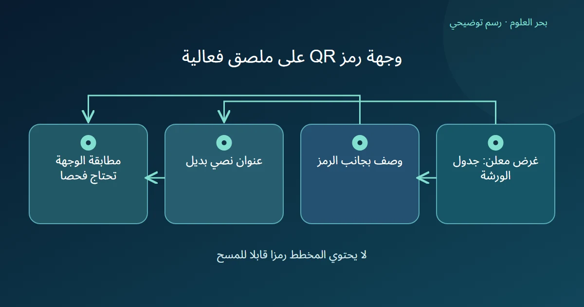 رسم توضيحي: غرض معلن: جدول الورشة؛ وصف بجانب الرمز؛ عنوان نصي بديل؛ مطابقة الوجهة تحتاج فحصا